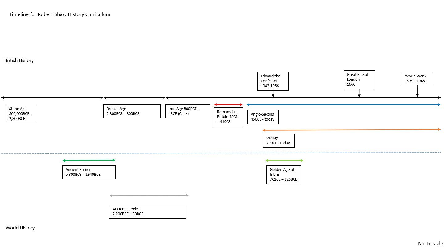 History Curriculum Timeline